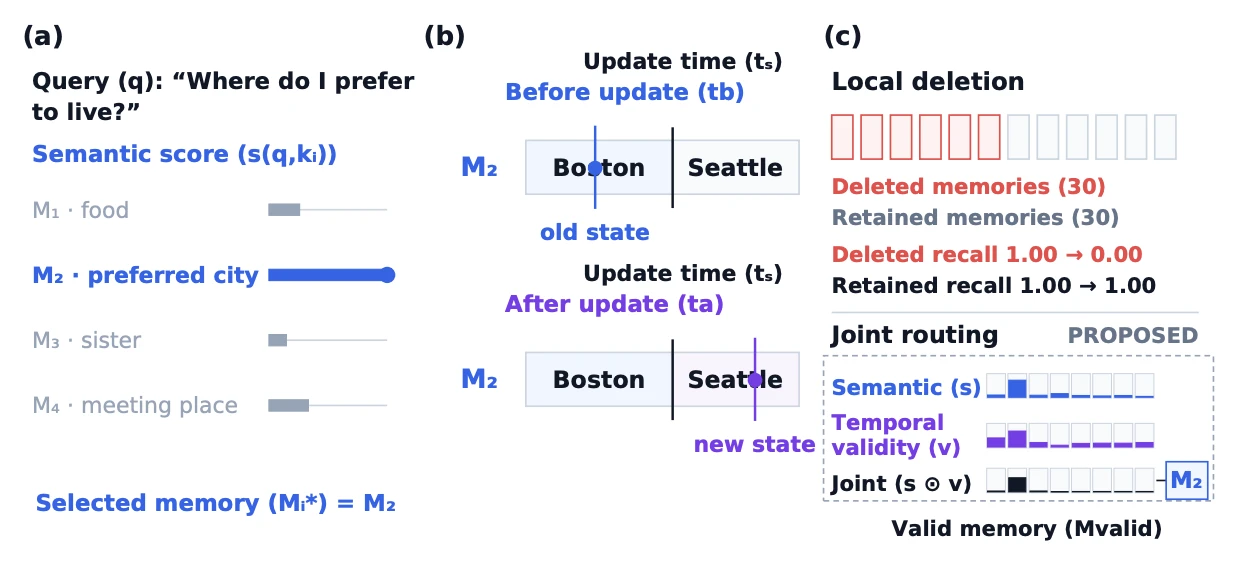 Attribute selection by semantic score, version selection by update time (Boston before the update, Seattle after), local deletion of 30 memories with retained recall unchanged, and the proposed joint routing of semantic score and temporal validity