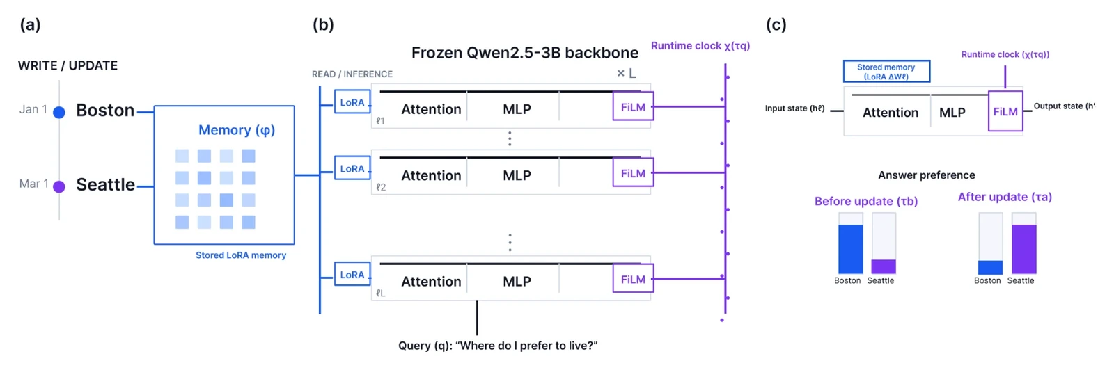Engram Injection architecture: dated updates written into LoRA memory, a frozen Qwen2.5-3B backbone with LoRA memory and FiLM clock features in each layer, and a schematic old/new preference reversal